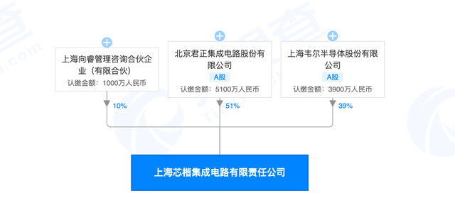 北京君正投資設(shè)立集成電路新公司 注冊(cè)資本1億元，聚焦計(jì)算機(jī)軟硬件研發(fā)與銷售