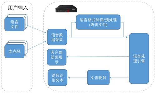 聯(lián)想語(yǔ)音團(tuán)隊(duì)多場(chǎng)景實(shí)時(shí)語(yǔ)音文字轉(zhuǎn)換方案 驅(qū)動(dòng)智能交互的計(jì)算機(jī)系統(tǒng)集成