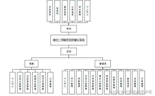 計算機畢業設計 基于SSM的湖北二師高校舊貨交易系統設計與實現