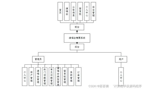 基于Java的演唱會售票系統設計與實現 從畢業設計到系統集成部署